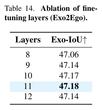 Ablation of fine-tuning layers (Exo2Ego)