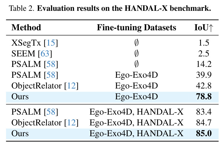 Evaluation results on the HANDAL-X benchmark