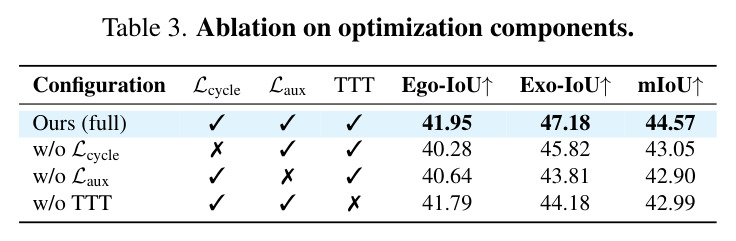 Ablation on optimization components