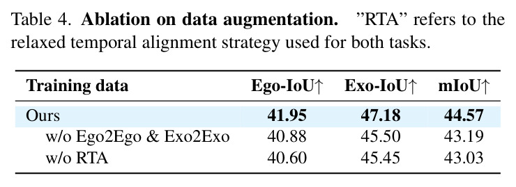 Ablation on data augmentation
