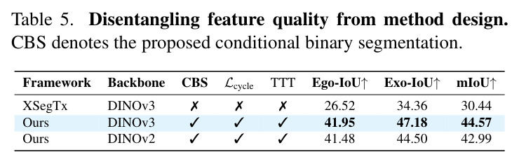 Disentangling feature quality from method design