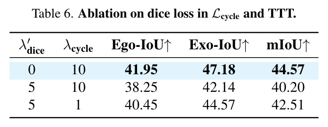 Ablation on dice loss in Lcycle and TTT