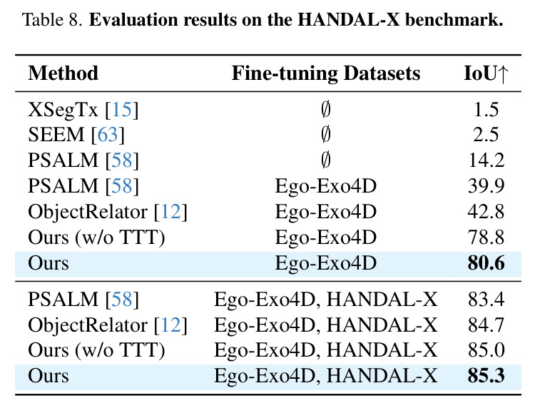 Evaluation results on the HANDAL-X benchmark