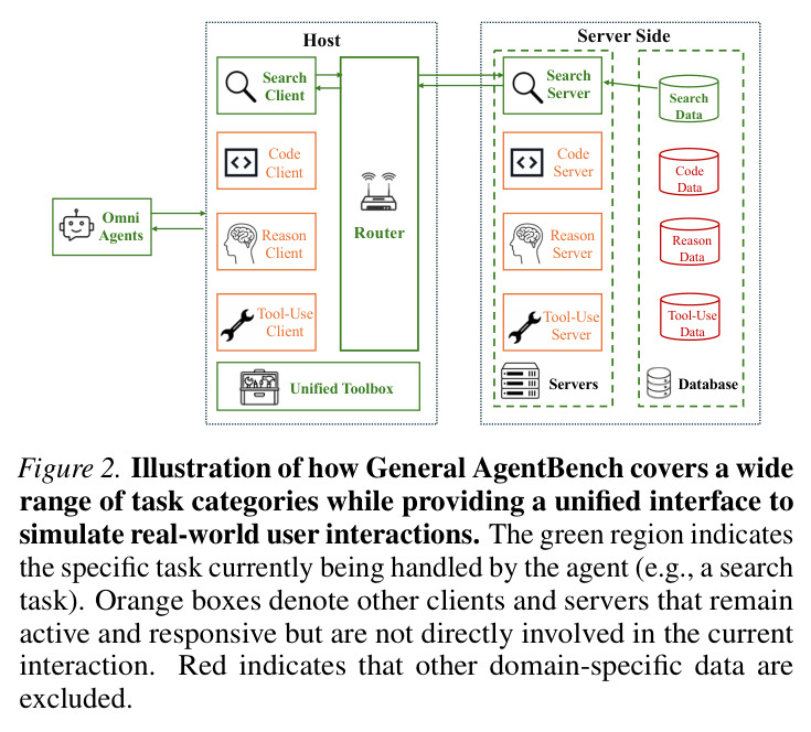 General AgentBench 的统一框架架构图
