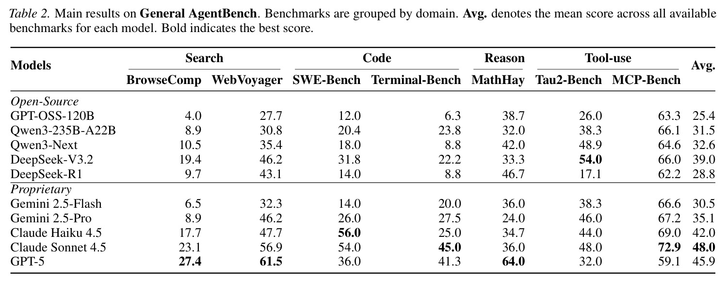 General AgentBench 主要结果