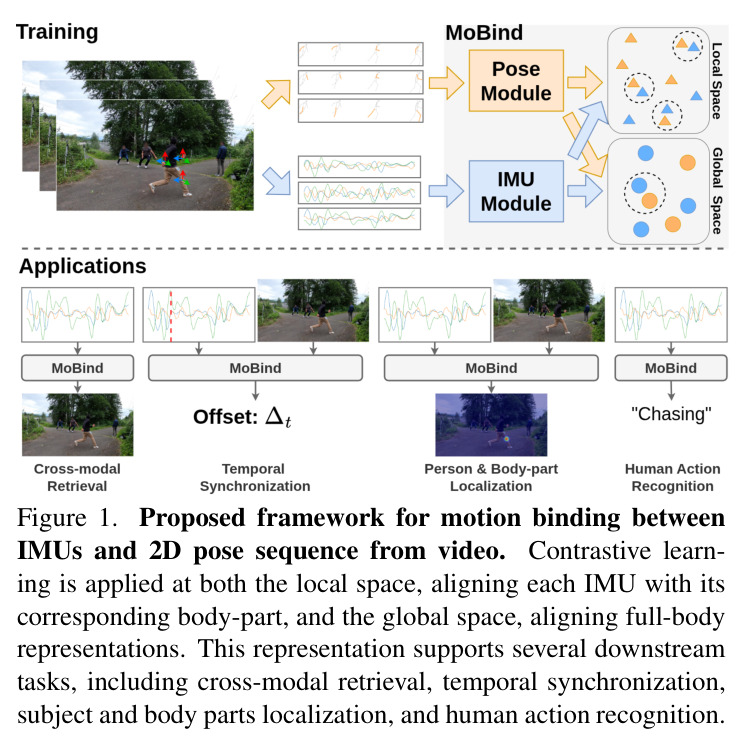 Proposed framework for motion binding between IMUs and 2D pose sequence from video.