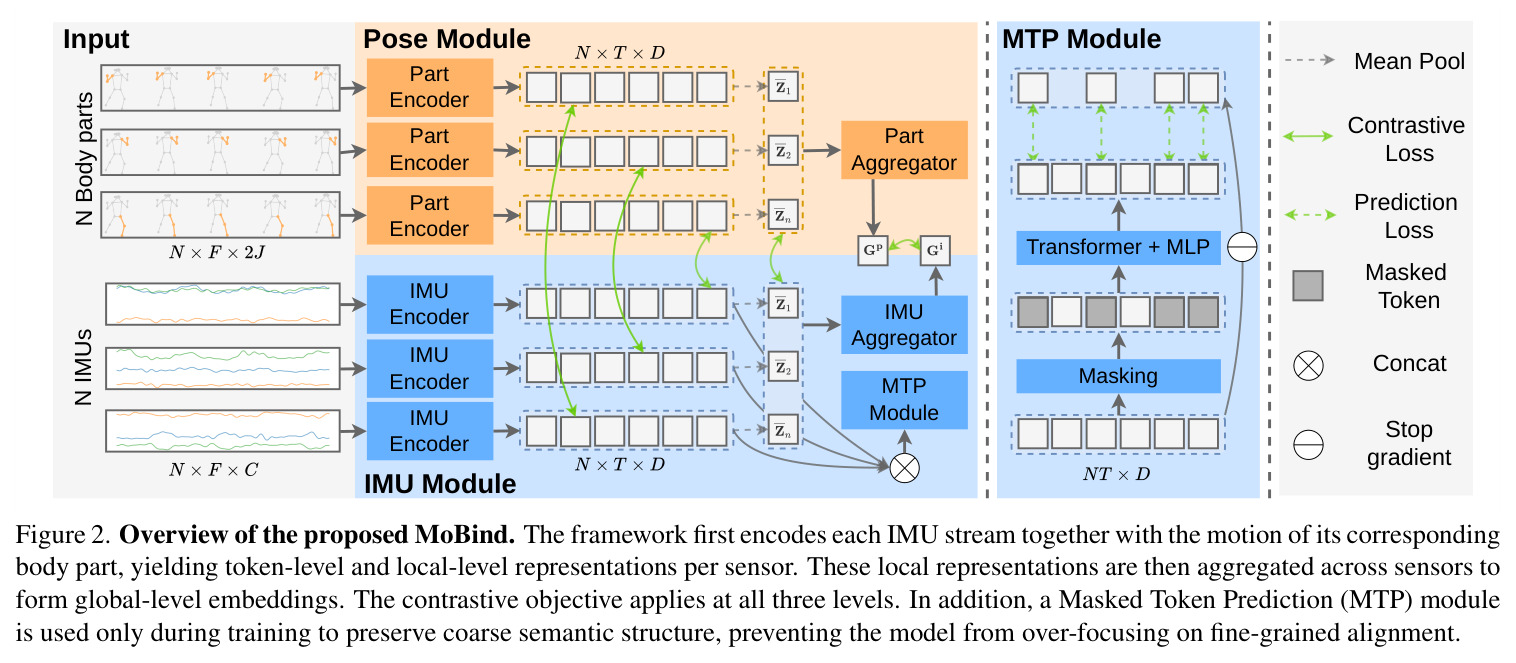 Overview of the proposed MoBind.