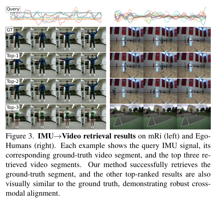 IMU to Video retrieval results on mRi (left) and EgoHumans (right).