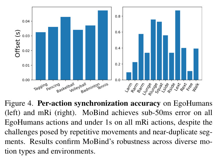 Per-action synchronization accuracy on EgoHumans (left) and mRi (right).