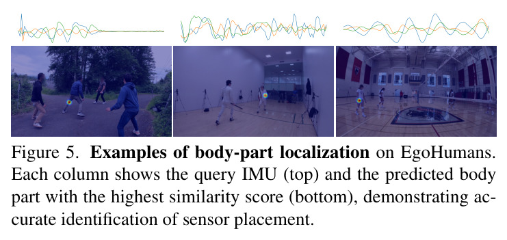 Examples of body-part localization on EgoHumans.