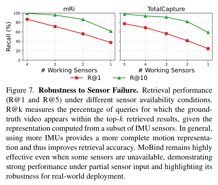 Results for the challenging combined task of temporal synchronization and spatial localization.