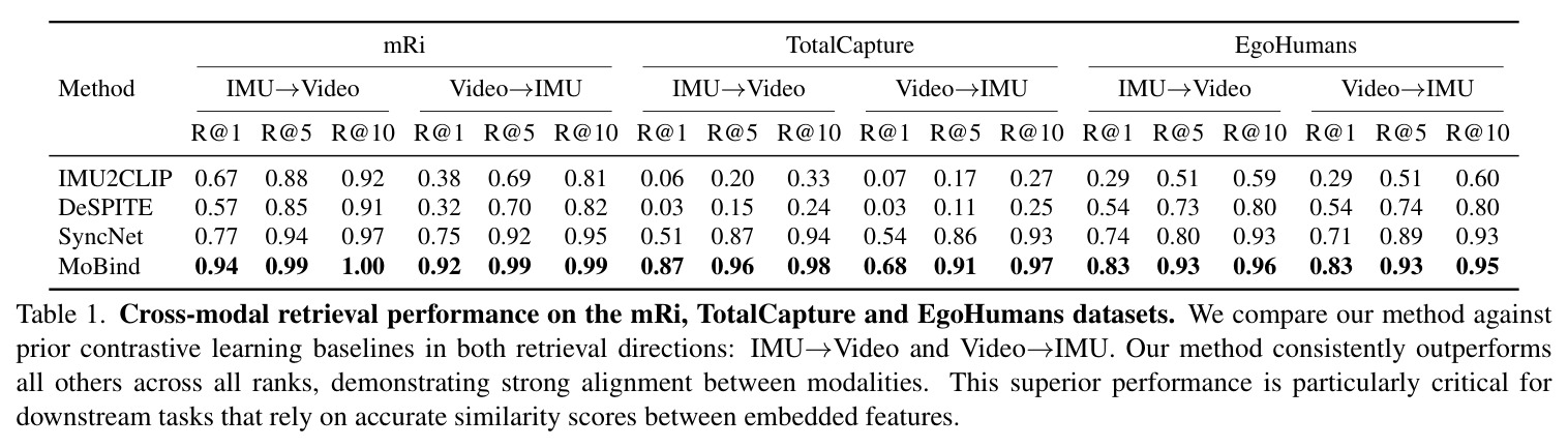 Cross-modal retrieval performance on the mRi, TotalCapture and EgoHumans datasets.
