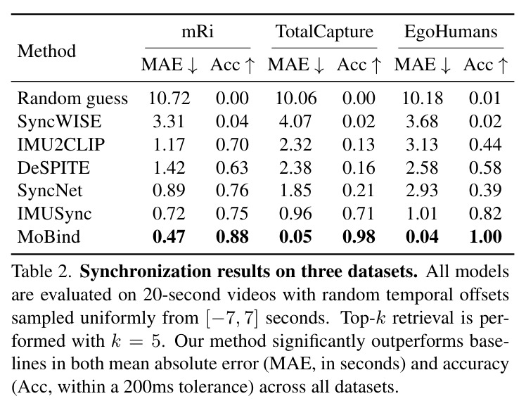 Synchronization results on three datasets.