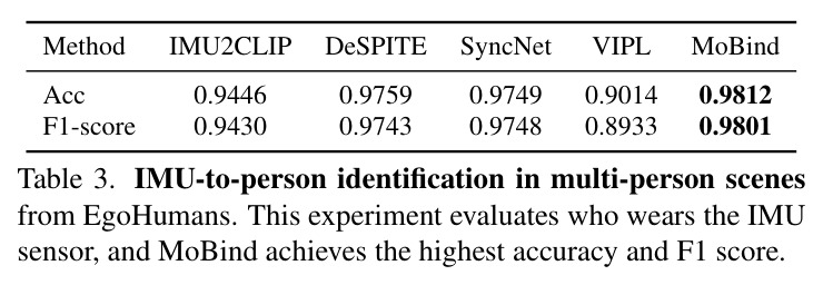 IMU-to-person identification in multi-person scenes from EgoHumans.