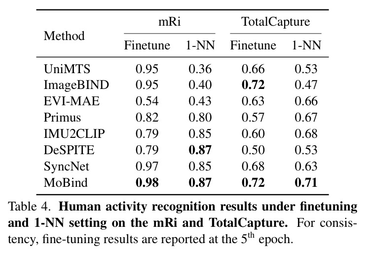 Human activity recognition results under finetuning and 1-NN setting on the mRi and TotalCapture.