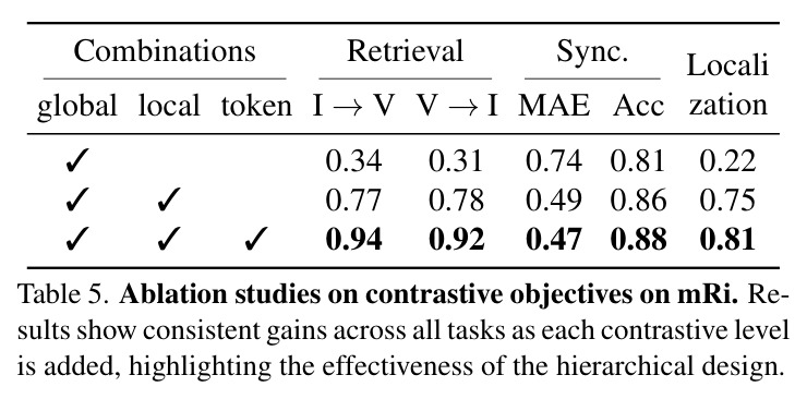 Ablation studies on contrastive objectives on mRi.