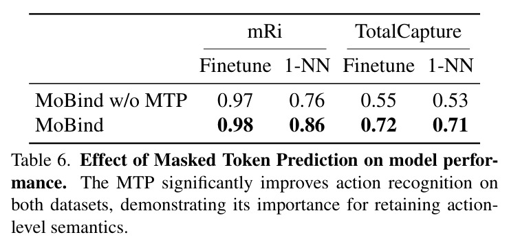 Effect of Masked Token Prediction on model performance.