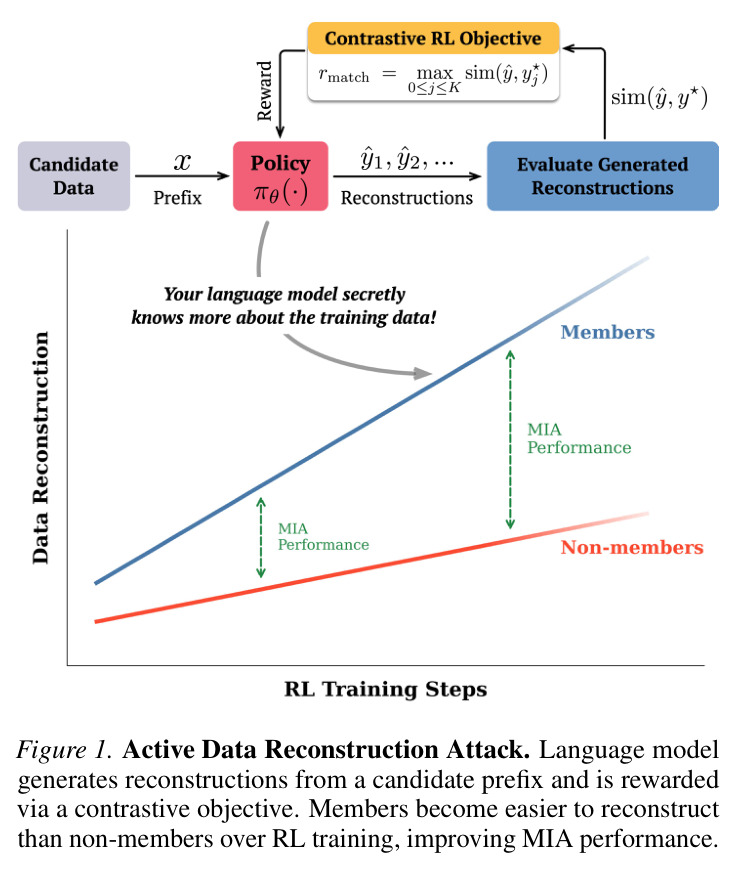 Active Data Reconstruction Attack. Language model generates reconstructions from a candidate prefix and is rewarded via a contrastive objective. Members become easier to reconstruct than non-members over RL training, improving MIA performance.