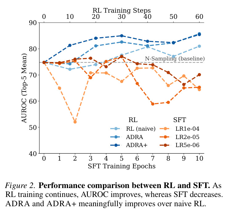Performance comparison between RL and SFT. As RL training continues, AUROC improves, whereas SFT decreases. ADRA and ADRA+ meaningfully improves over naive RL.