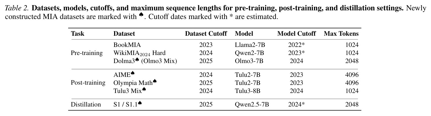 Pre-training MIA results on BookMIA, WikiMIA2024 Hard, and Dolma3 arXiv. Bold denotes the top-2 performance for each dataset. Our active MIA methods (ADRA and ADRA+) consistently outperform passive MIAs.