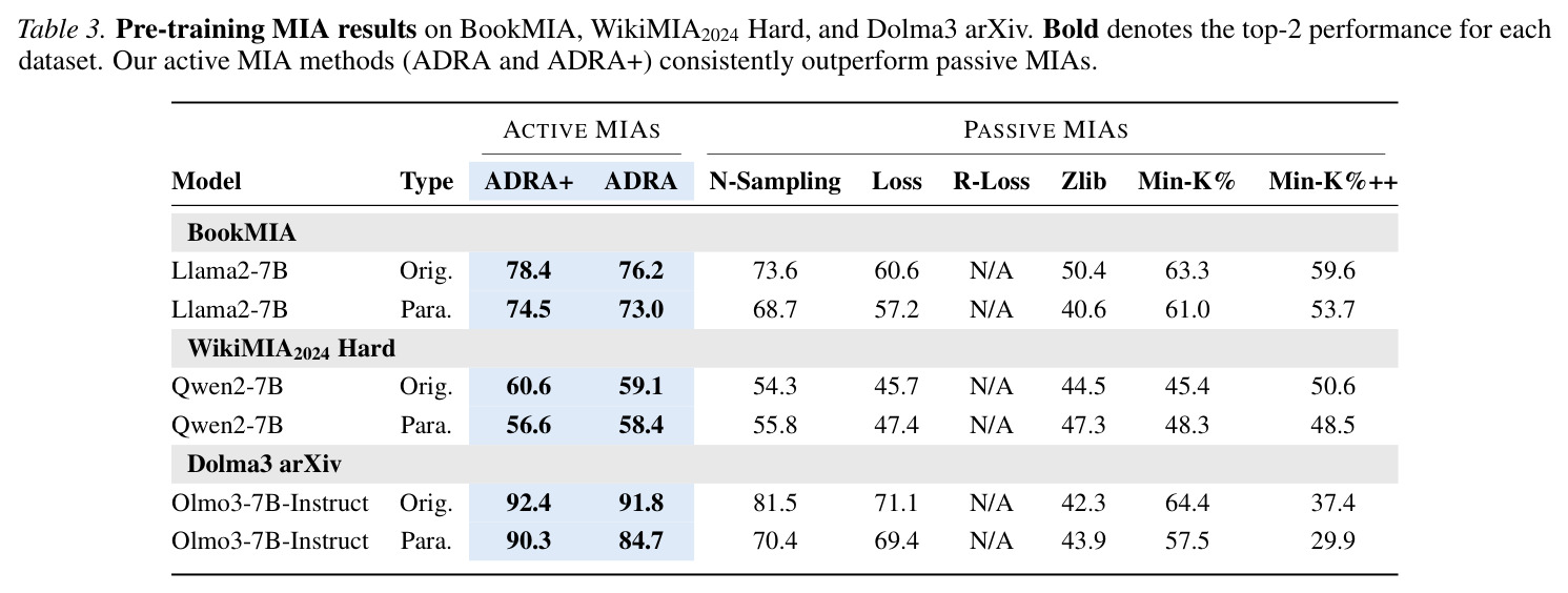 Pre-training member data reconstruction for original verbatim setting. Bold denotes the best average performance for each dataset. ADRA+ and ADRA consistently outperform the N-Sampling across all metrics.
