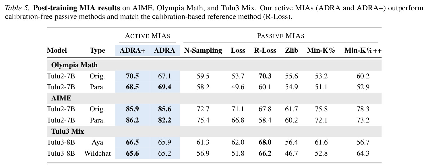 Distillation MIA results. ADRA outperforms all passive MIAs on both distillation datasets (S1.1 and S1).