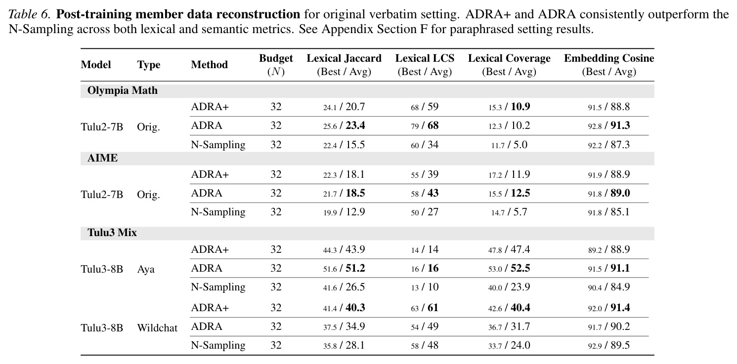 Tulu2-13B MIA results on AIME. ACTIVE MIAS (ADRA+ 89.5, ADRA 84.4, N-Sampling 72.7) PASSIVE MIAS (Loss 70.7, R-Loss 63.3, Zlib 60.6, Min-K% 77.7, Min-K%++ 82.8).