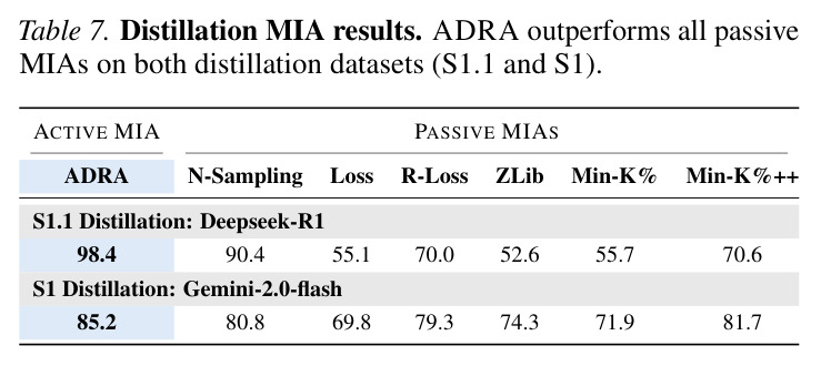 Reward type comparison. Lexical rewards outperform generative-based alternatives (Embedding and LLM-as-Judge). Method AUROC (Top-5 Mean): Lexical 81.3, Embedding 76.9, LLM-as-Judge 78.8, No-Training 74.8.