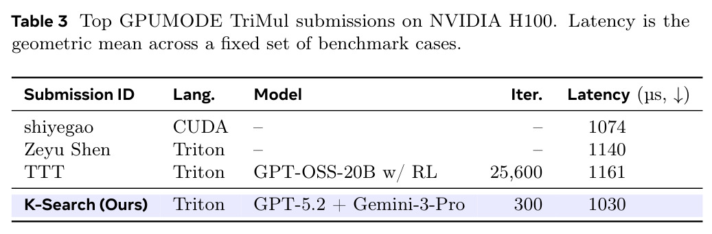 Top GPUMODE TriMul submissions on NVIDIA H100