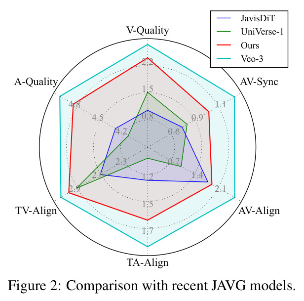 JAVG 模型定量对比雷达图