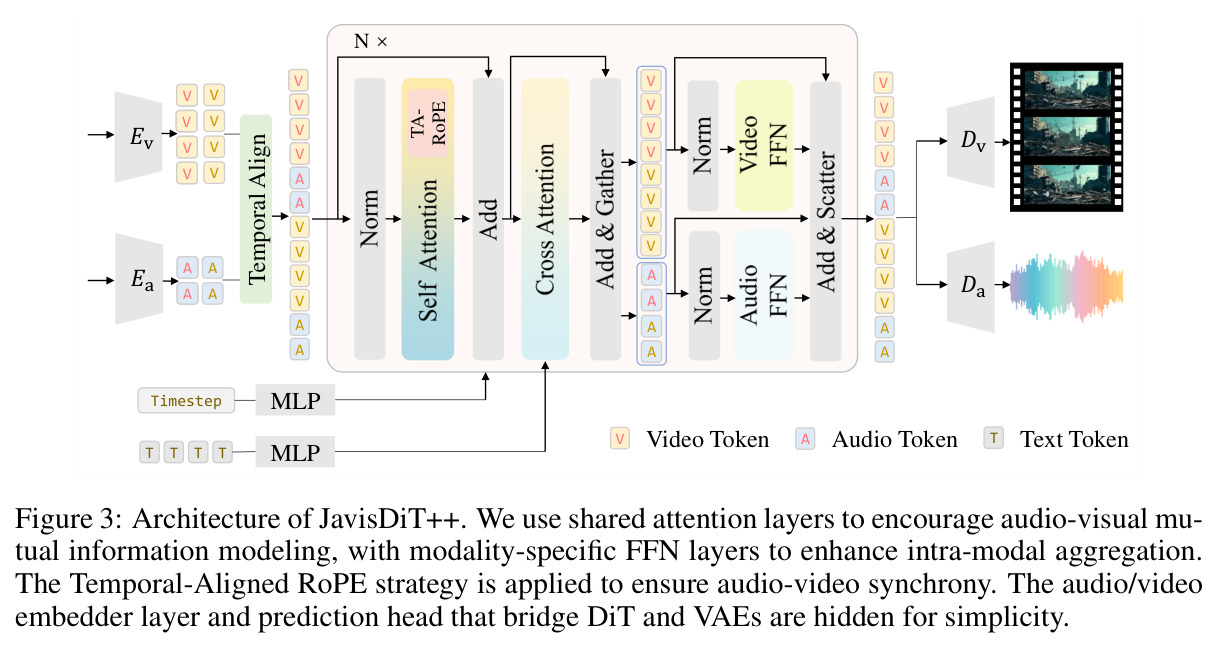 JavisDiT++ 架构图