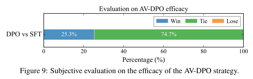 AV-DPO 策略的主观评估
