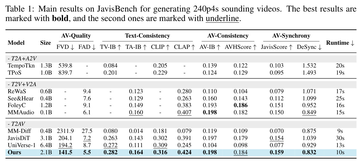 JavisBench 主实验结果（240p 4秒音视频生成）