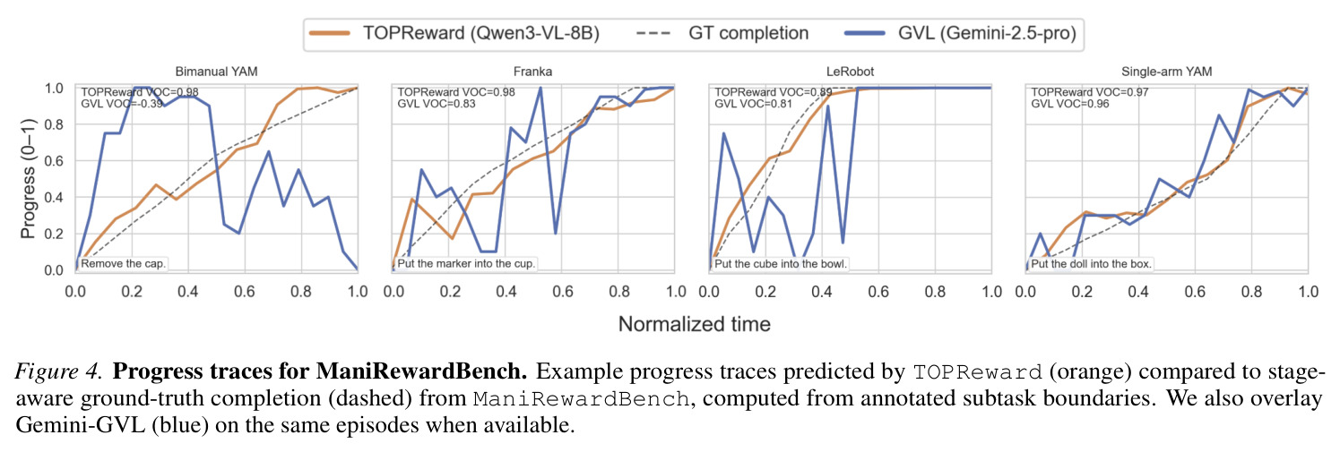 Progress traces for ManiRewardBench