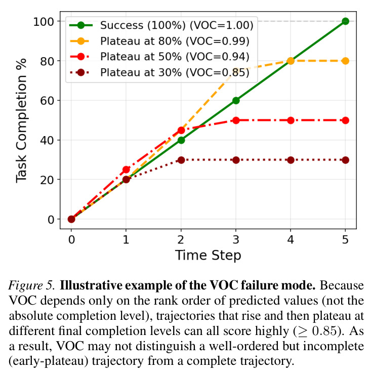 Illustrative example of the VOC failure mode