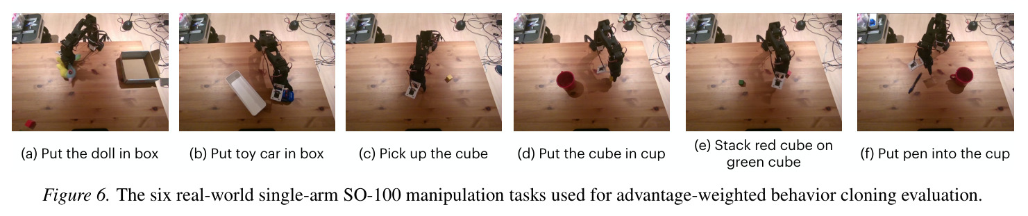 The six real-world single-arm SO-100 manipulation tasks