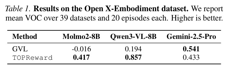 Results on the Open X-Embodiment dataset