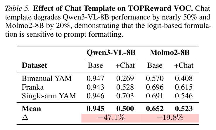 Effect of Chat Template on TOPReward VOC