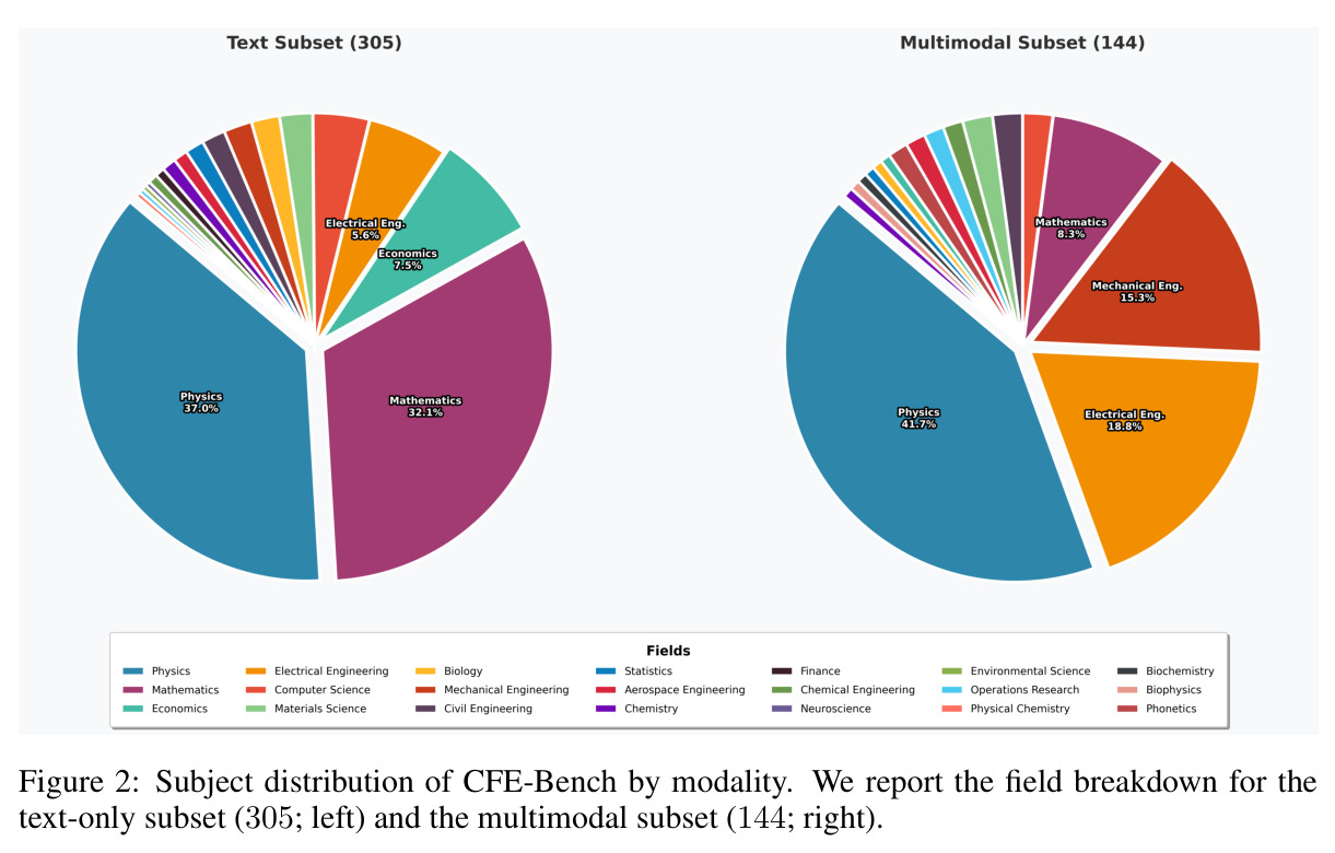 CFE-BENCH 按学科和模态的分布