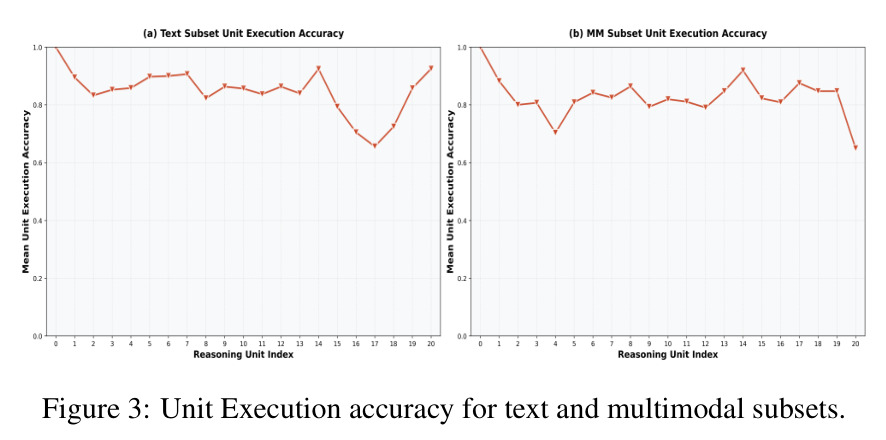 Unit Execution 准确率（按单元索引）