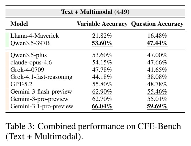 CFE-BENCH 综合（Text + Multimodal, 449 题）