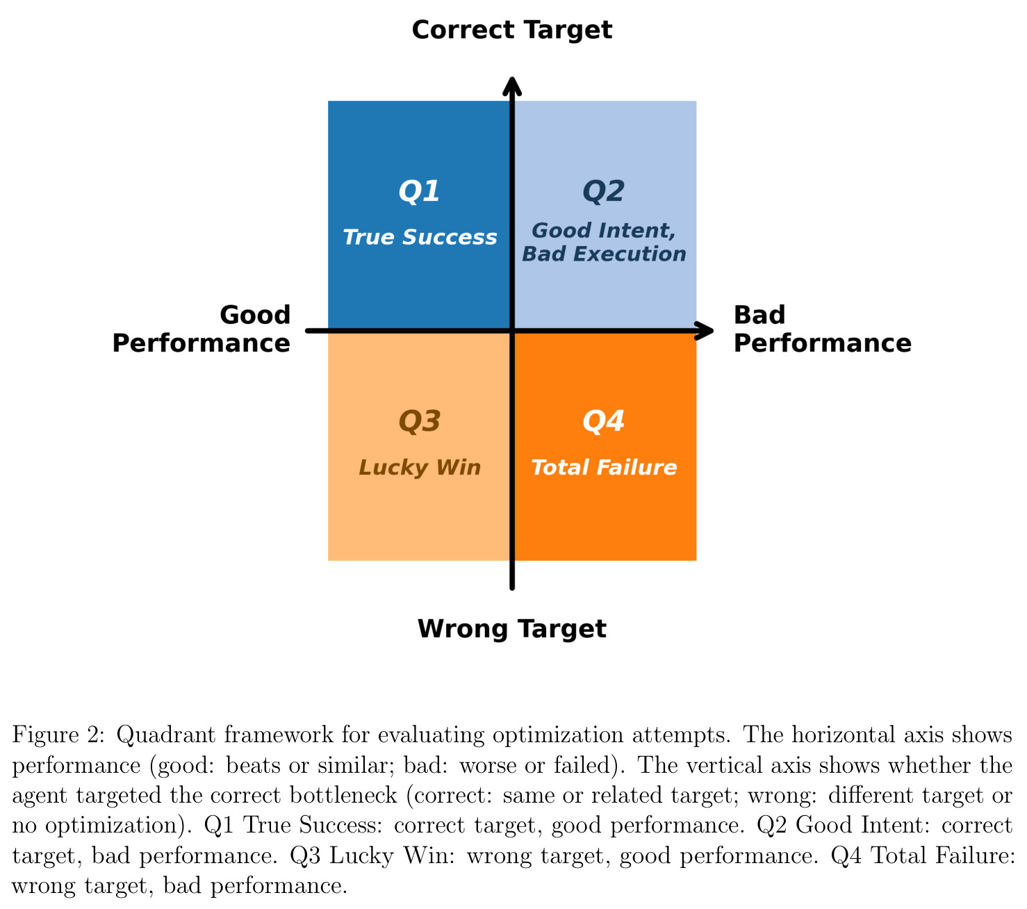 Quadrant framework for evaluating optimization attempts