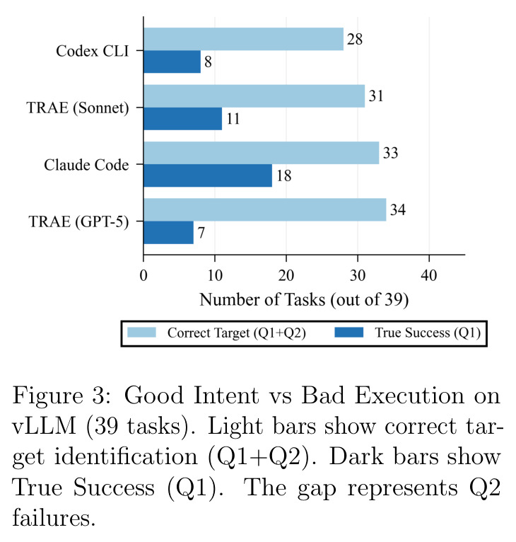 Good Intent vs Bad Execution on vLLM (39 tasks)