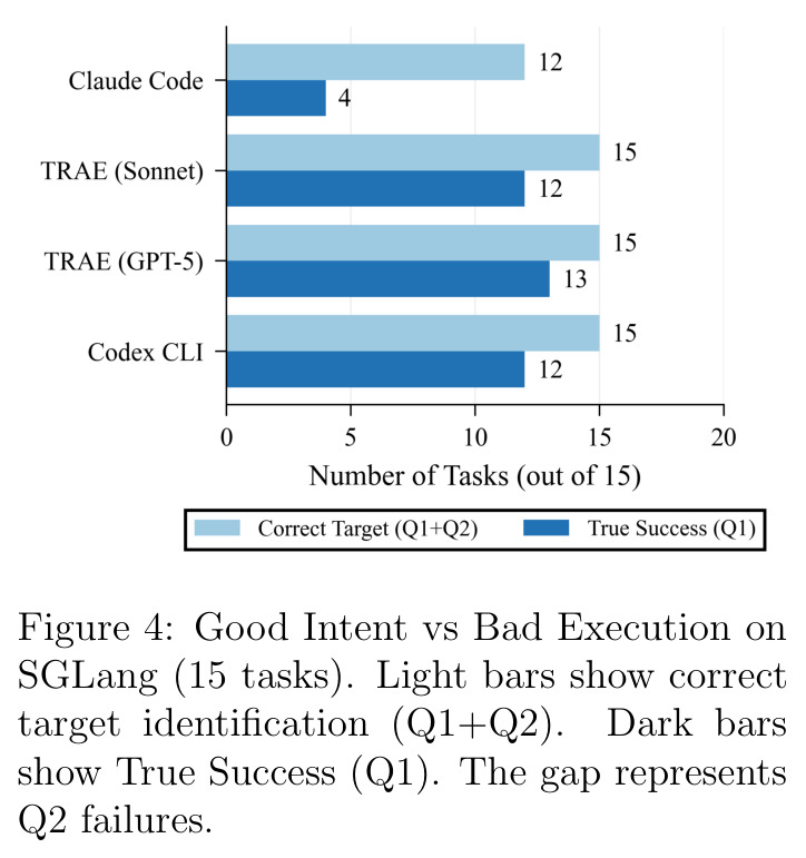 Good Intent vs Bad Execution on SGLang (15 tasks)