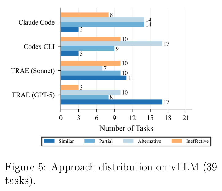 Approach distribution on vLLM (39 tasks)