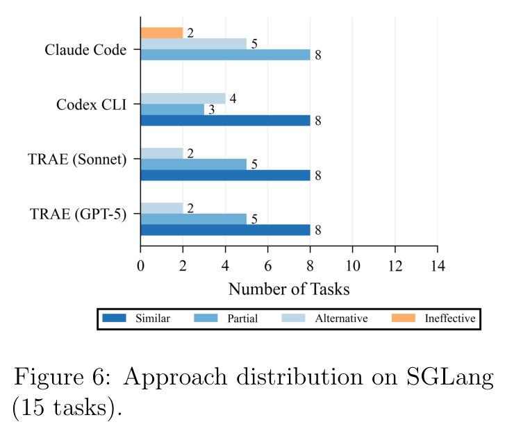 Approach distribution on SGLang (15 tasks)