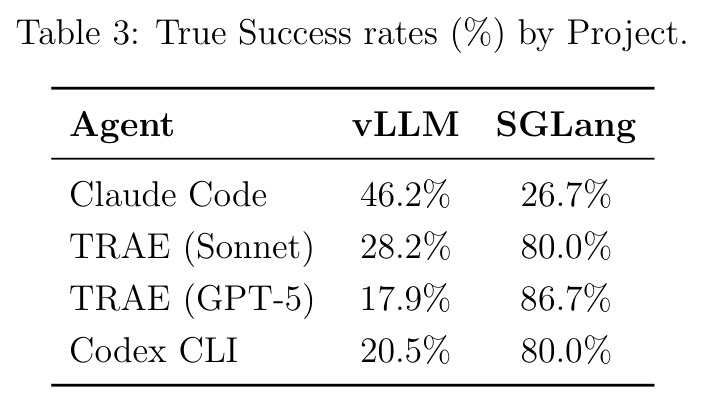 True Success rates (%) by Project