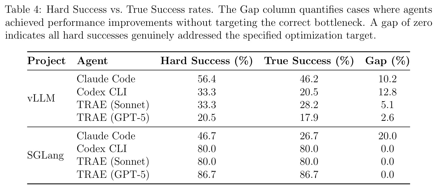Hard Success vs. True Success rates
