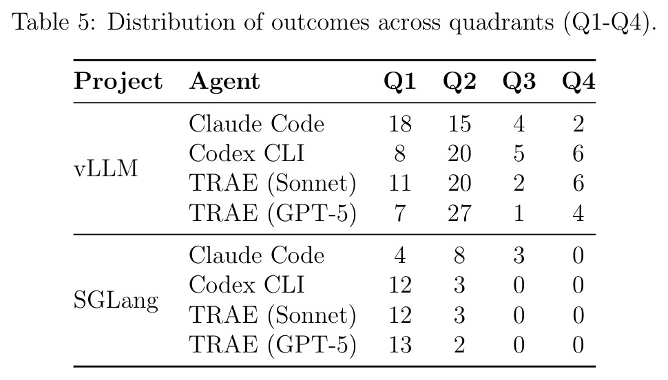 Distribution of outcomes across quadrants (Q1-Q4)