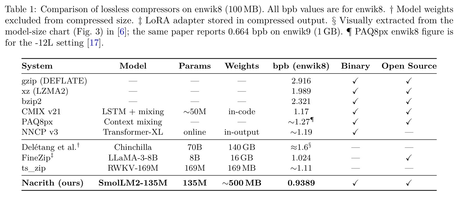 Comparison of lossless compressors on enwik8 (100 MB)